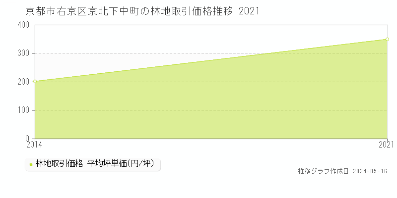 京都市右京区京北下中町の林地価格推移グラフ 