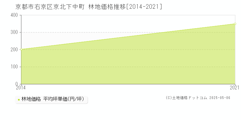 京北下中町(京都市右京区)の林地価格推移グラフ(坪単価)[2014-2021年]