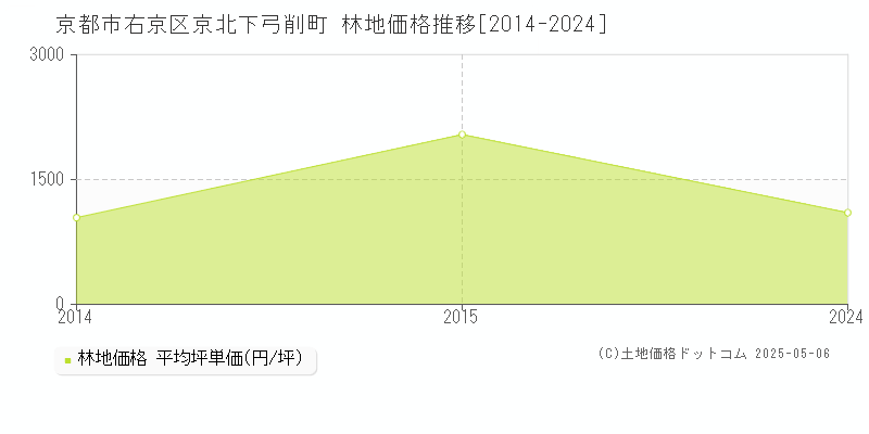京北下弓削町(京都市右京区)の林地価格推移グラフ(坪単価)[2014-2024年]