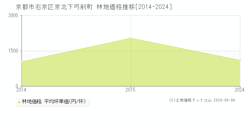 京都市右京区京北下弓削町の林地価格推移グラフ 