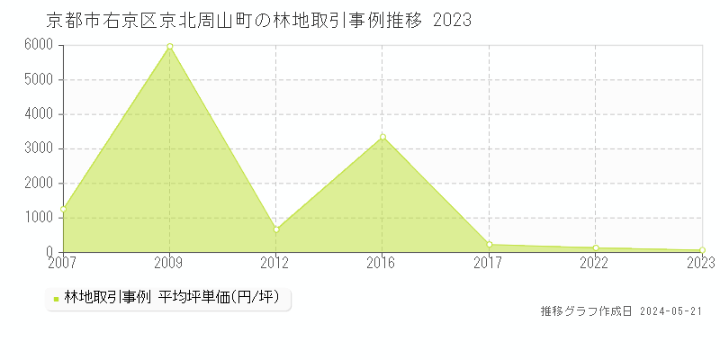 京都市右京区京北周山町の林地取引価格推移グラフ 