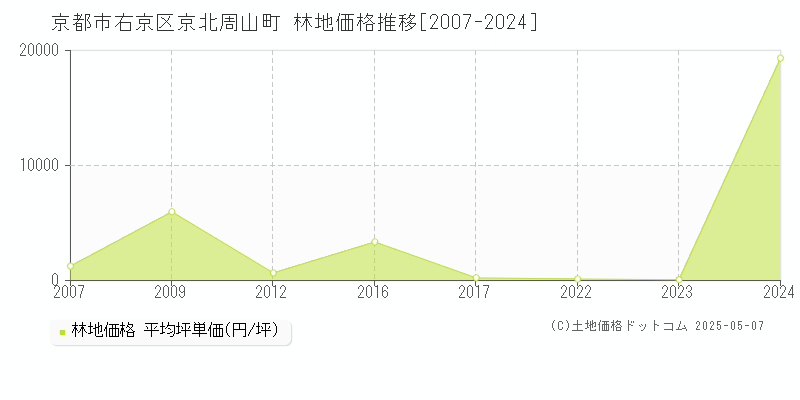 京北周山町(京都市右京区)の林地価格推移グラフ(坪単価)[2007-2024年]