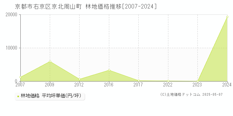 京都市右京区京北周山町の林地取引価格推移グラフ 