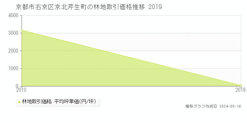 京都市右京区京北芹生町の林地価格推移グラフ 