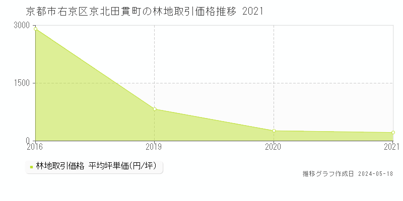 京都市右京区京北田貫町の林地価格推移グラフ 