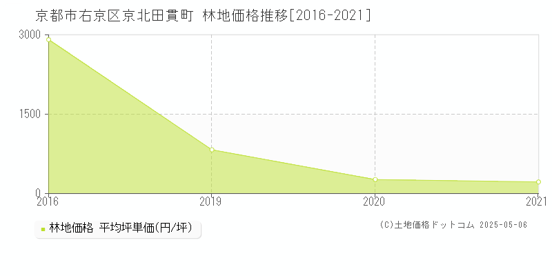 京北田貫町(京都市右京区)の林地価格推移グラフ(坪単価)[2016-2021年]