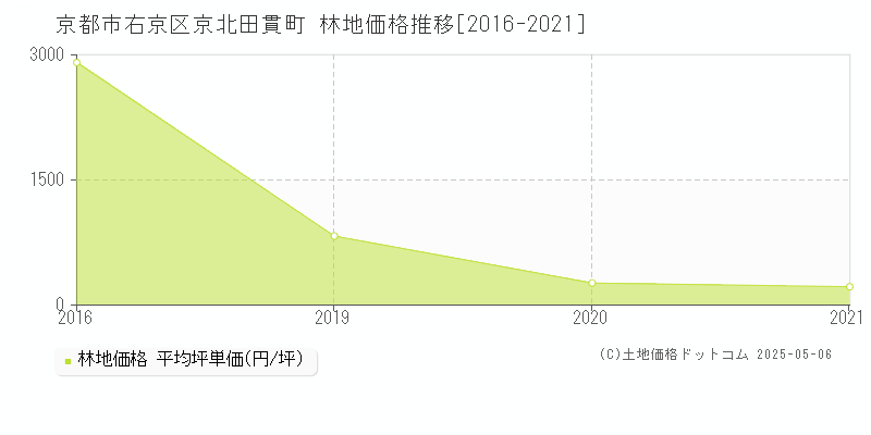 京都市右京区京北田貫町の林地価格推移グラフ 