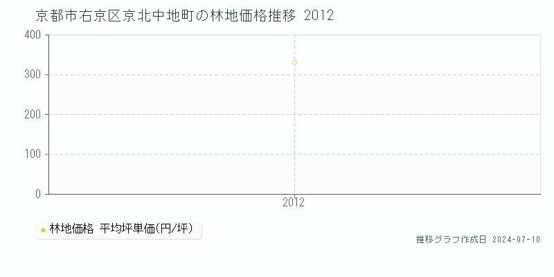 京都市右京区京北中地町の林地価格推移グラフ 