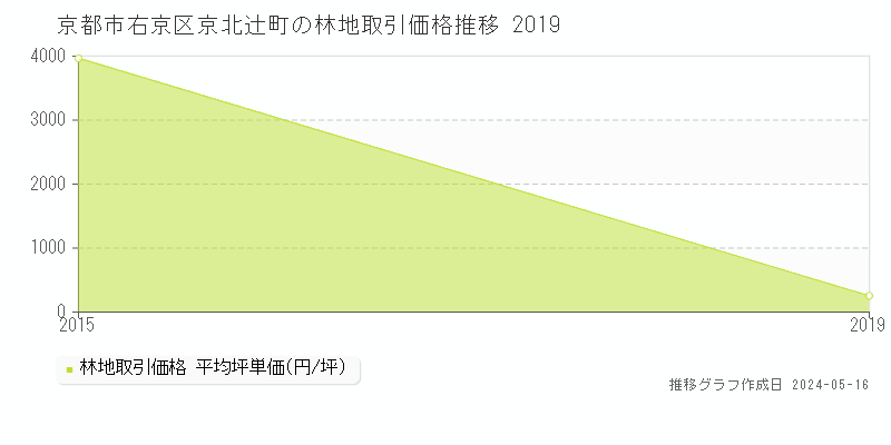 京都市右京区京北辻町の林地価格推移グラフ 