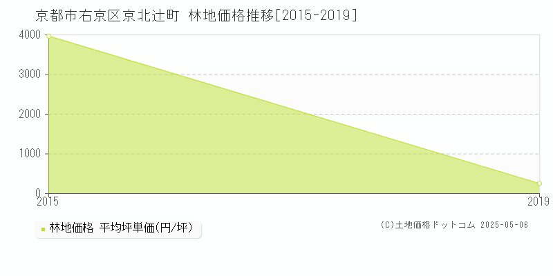 京北辻町(京都市右京区)の林地価格推移グラフ(坪単価)[2015-2019年]