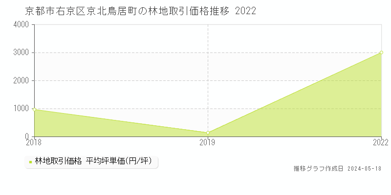 京都市右京区京北鳥居町の林地取引価格推移グラフ 