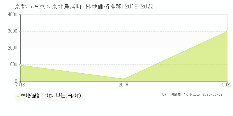 京北鳥居町(京都市右京区)の林地価格推移グラフ(坪単価)[2018-2022年]