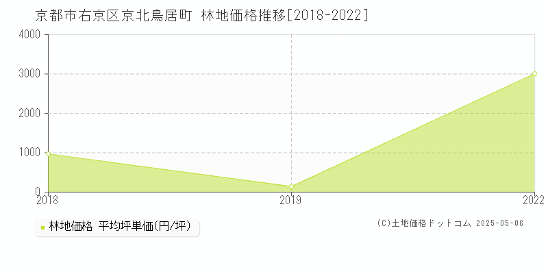 京都市右京区京北鳥居町の林地価格推移グラフ 