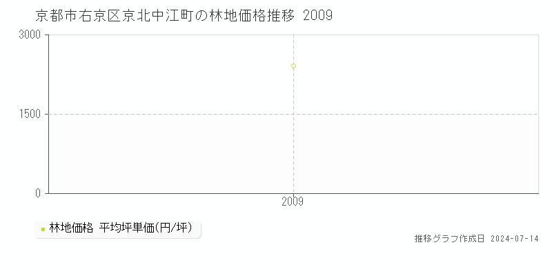 京都市右京区京北中江町の林地取引価格推移グラフ 