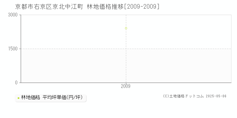 京北中江町(京都市右京区)の林地価格推移グラフ(坪単価)[2009-2009年]