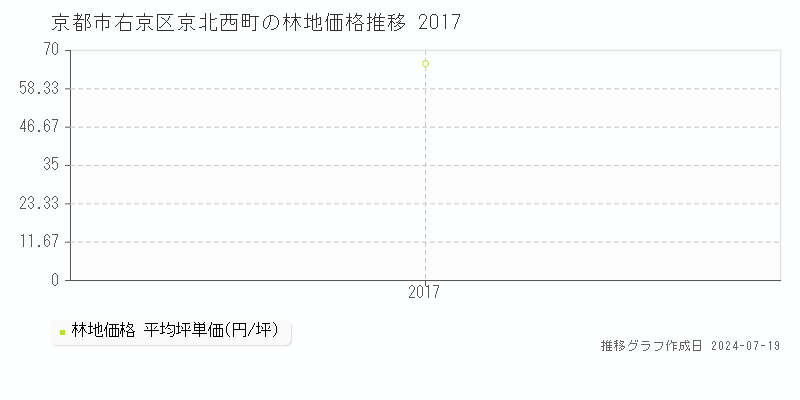 京都市右京区京北西町の林地取引価格推移グラフ 