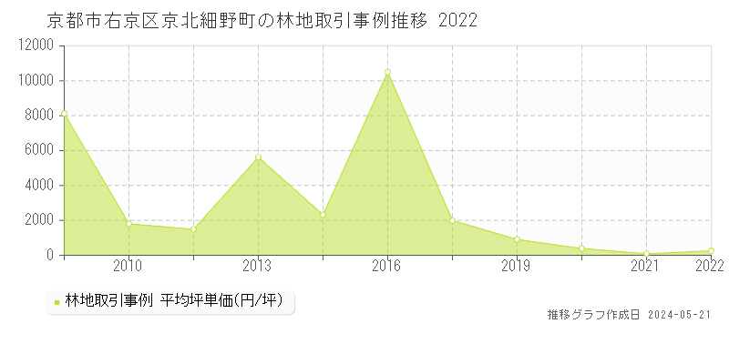 京都市右京区京北細野町の林地価格推移グラフ 
