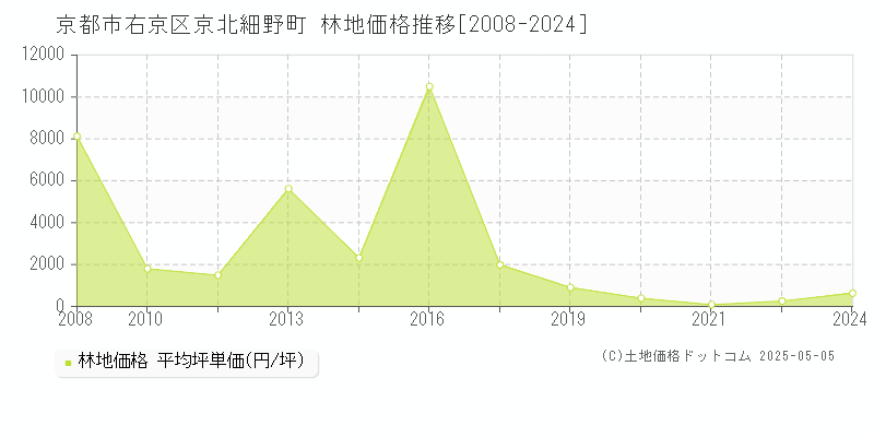 京北細野町(京都市右京区)の林地価格推移グラフ(坪単価)[2008-2024年]