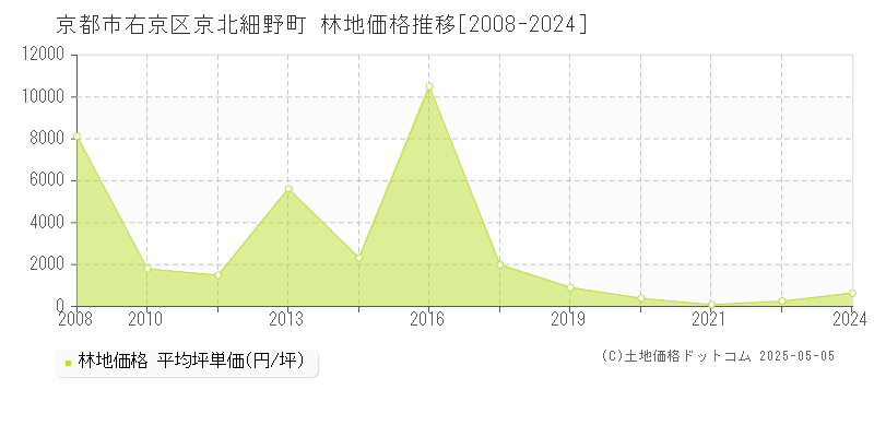 京都市右京区京北細野町の林地価格推移グラフ 