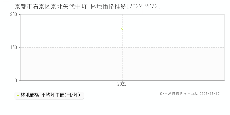 京北矢代中町(京都市右京区)の林地価格推移グラフ(坪単価)[2022-2022年]