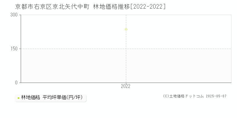 京都市右京区京北矢代中町の林地価格推移グラフ 