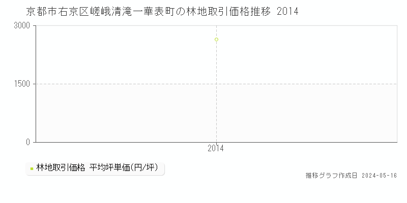 京都市右京区嵯峨清滝一華表町の林地取引価格推移グラフ 