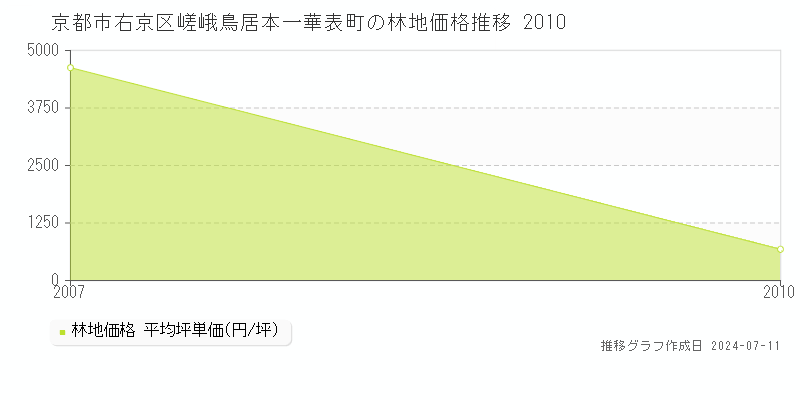 京都市右京区嵯峨鳥居本一華表町の林地価格推移グラフ 