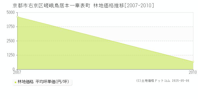 京都市右京区嵯峨鳥居本一華表町の林地価格推移グラフ 