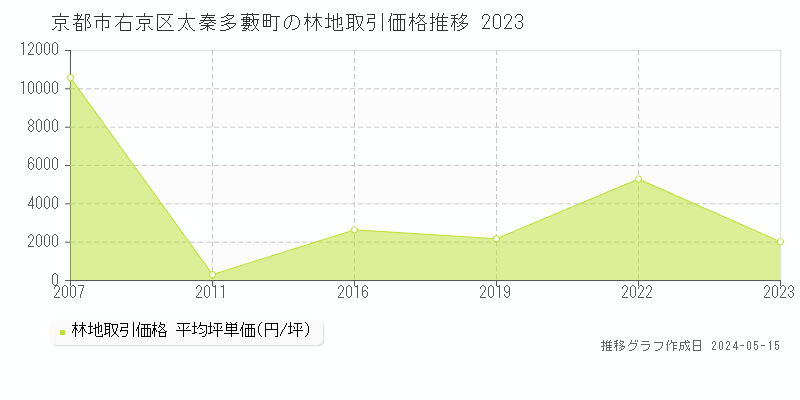 京都市右京区太秦多藪町の林地取引価格推移グラフ 