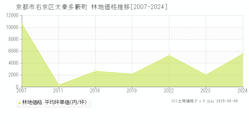 太秦多藪町(京都市右京区)の林地価格推移グラフ(坪単価)[2007-2024年]