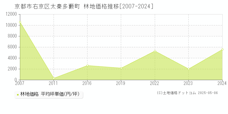 京都市右京区太秦多藪町の林地価格推移グラフ 