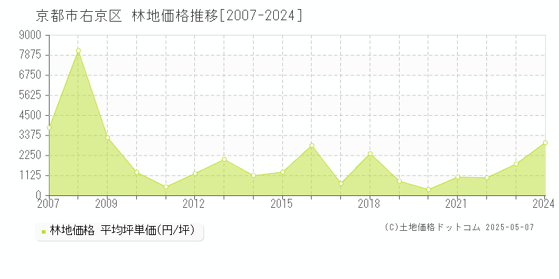 京都市右京区(京都府)の林地価格推移グラフ(坪単価)[2007-2024年]