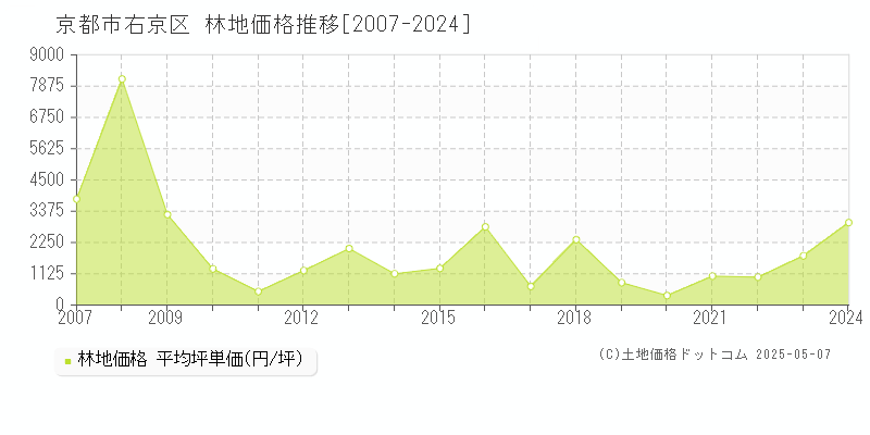 京都市右京区全域の林地価格推移グラフ 