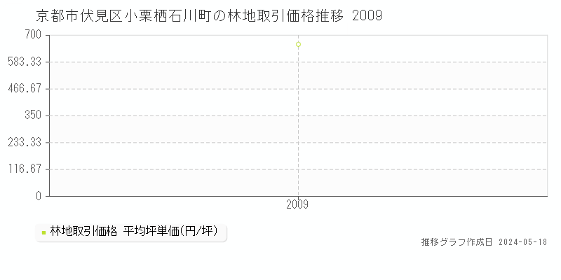 京都市伏見区小栗栖石川町の林地価格推移グラフ 