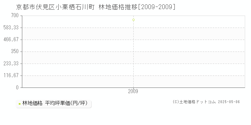 小栗栖石川町(京都市伏見区)の林地価格推移グラフ(坪単価)[2009-2009年]