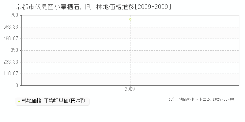 京都市伏見区小栗栖石川町の林地価格推移グラフ 