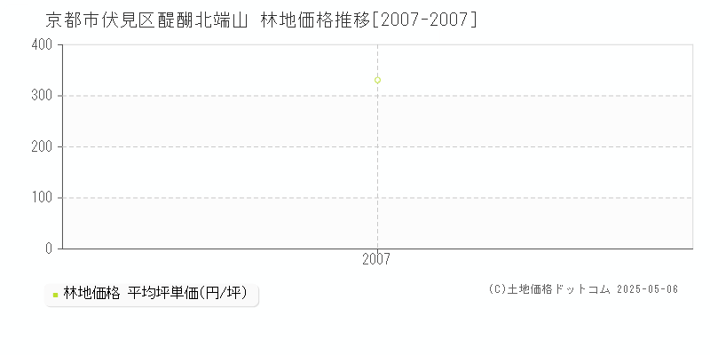 醍醐北端山(京都市伏見区)の林地価格推移グラフ(坪単価)[2007-2007年]