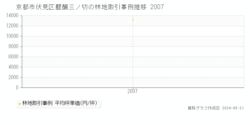 京都市伏見区醍醐三ノ切の林地取引価格推移グラフ 