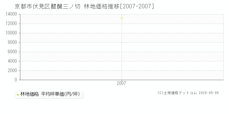 醍醐三ノ切(京都市伏見区)の林地価格推移グラフ(坪単価)[2007-2007年]