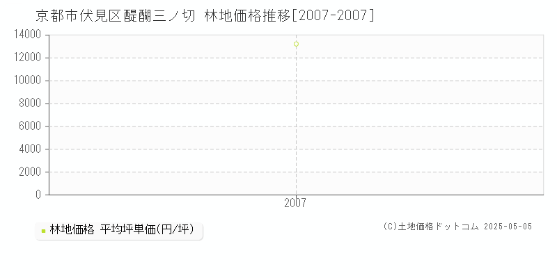 京都市伏見区醍醐三ノ切の林地取引価格推移グラフ 