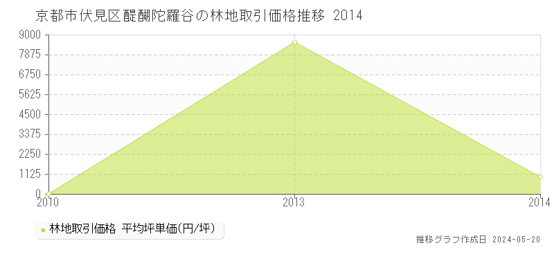 京都市伏見区醍醐陀羅谷の林地価格推移グラフ 