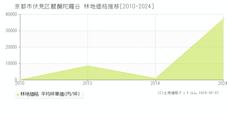 醍醐陀羅谷(京都市伏見区)の林地価格推移グラフ(坪単価)[2010-2024年]
