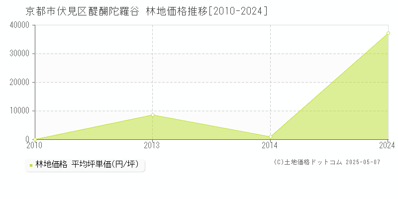 京都市伏見区醍醐陀羅谷の林地価格推移グラフ 