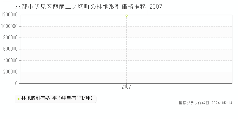 京都市伏見区醍醐二ノ切町の林地価格推移グラフ 