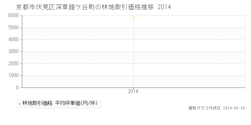 京都市伏見区深草鐙ケ谷町の林地価格推移グラフ 