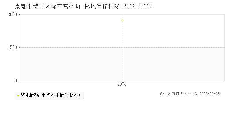 深草宮谷町(京都市伏見区)の林地価格推移グラフ(坪単価)[2008-2008年]