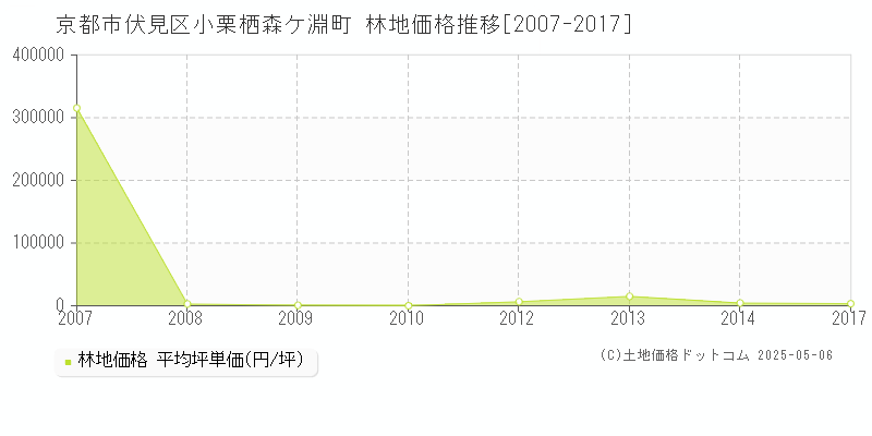 小栗栖森ケ淵町(京都市伏見区)の林地価格推移グラフ(坪単価)[2007-2017年]