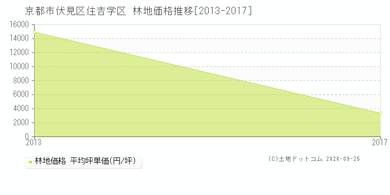 京都市伏見区住吉学区の林地価格推移グラフ(坪単価)[2013-2017年]