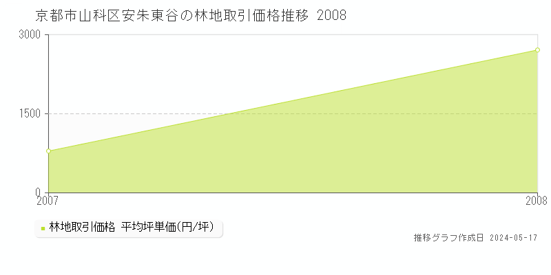 京都市山科区安朱東谷の林地価格推移グラフ 
