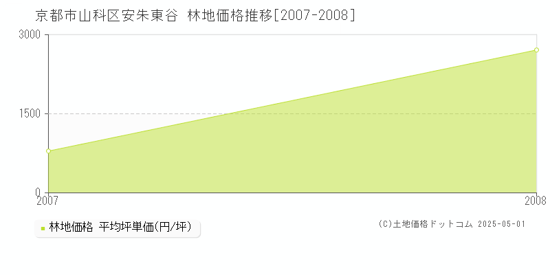 安朱東谷(京都市山科区)の林地価格推移グラフ(坪単価)[2007-2008年]